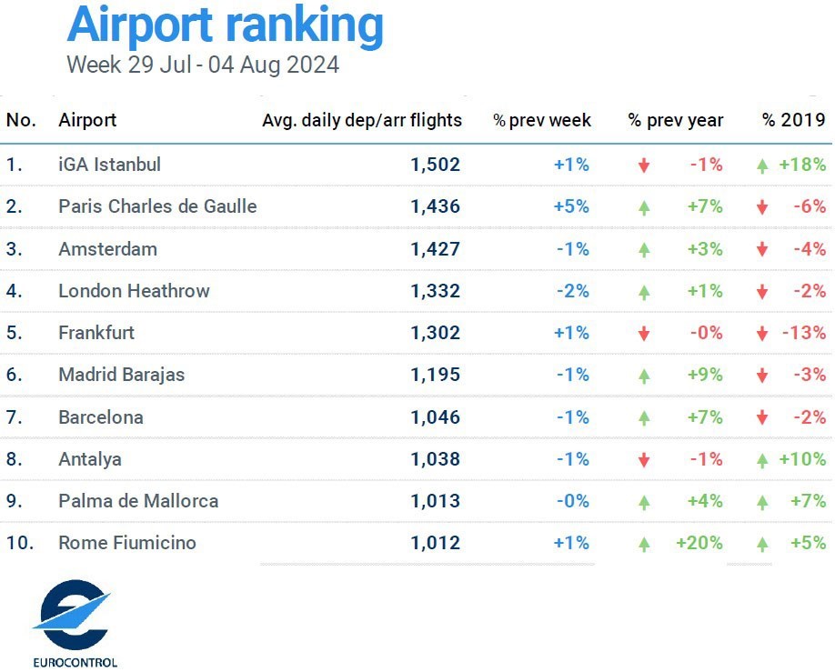 İstanbul Havalimanı günlük ortalama bin 502 uçuşla Avrupa’da zirvede