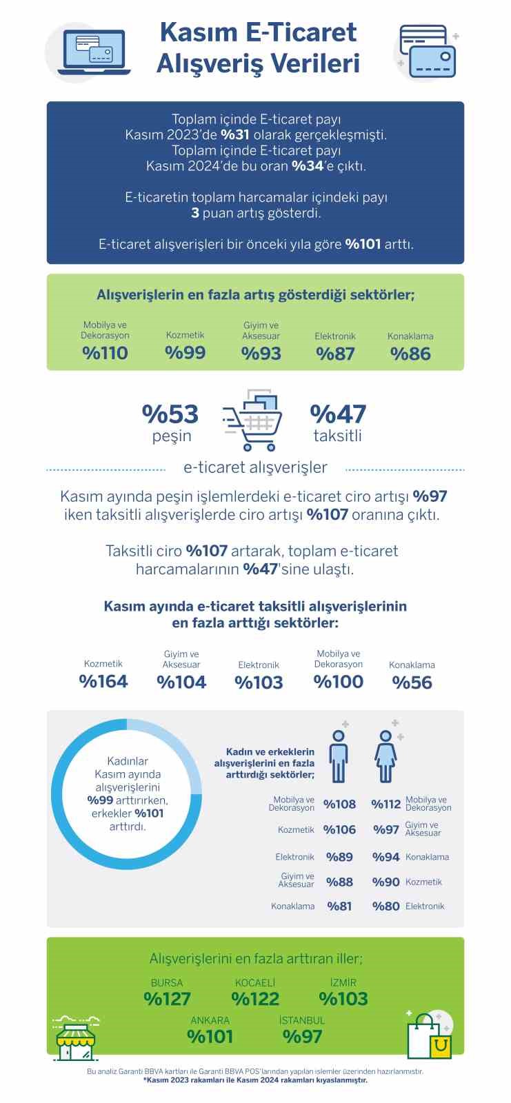 Kasım ayında e-ticaret alışverişleri geçen yıla göre yüzde 101 arttı